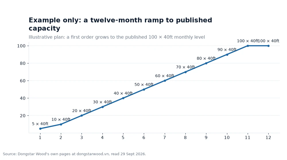 Bar chart: Example only: a twelve-month ramp to published capacity